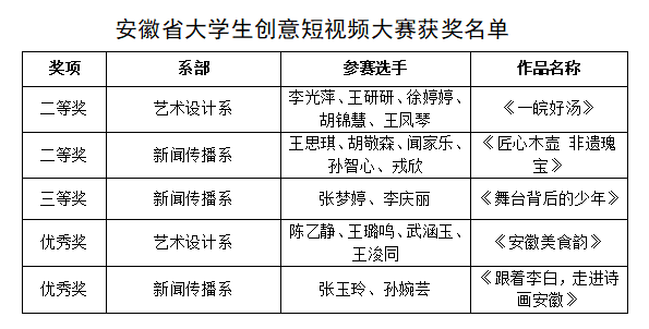 喜报：我院在安徽省大学生创意短视频大赛中喜获多项荣誉3.png